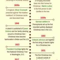 Origin Of Christmas Trees